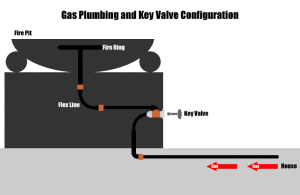 Gas Plumbing and Key Valve Configuration